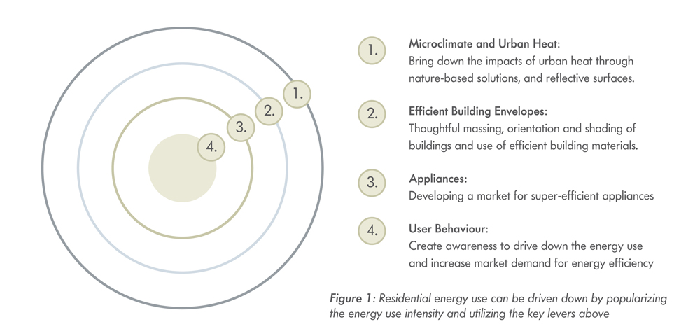 Energy Efficiency in Urban India for Sustainable living Leading Energy Efficiency for Sustainable Living